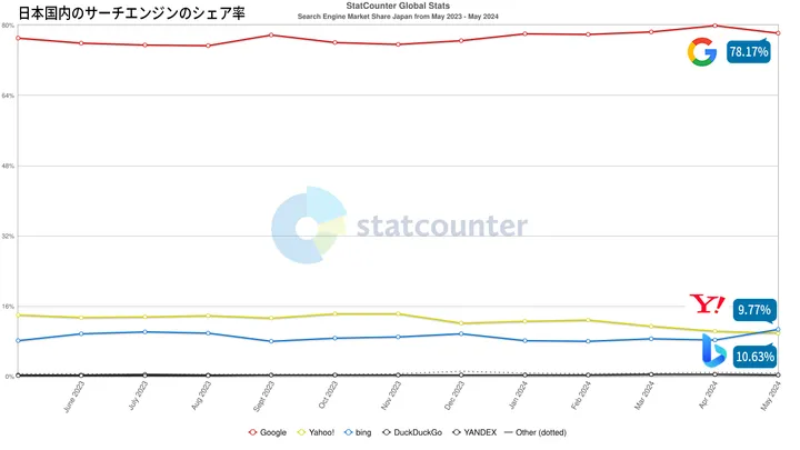 サーチエンジンのマーケットシェア（日本国内）