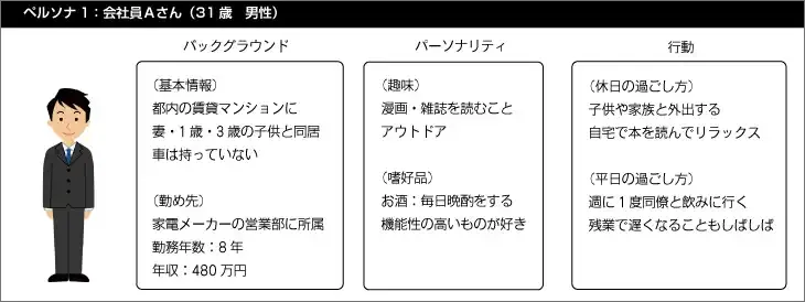 実際の顧客を元に情報を可視化