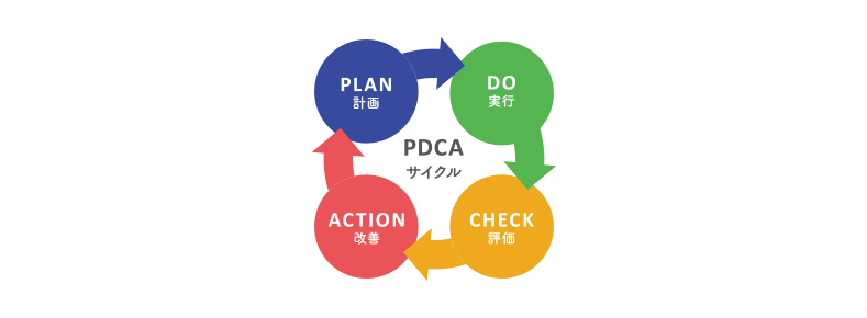 PDCAサイクルによるサイト改善