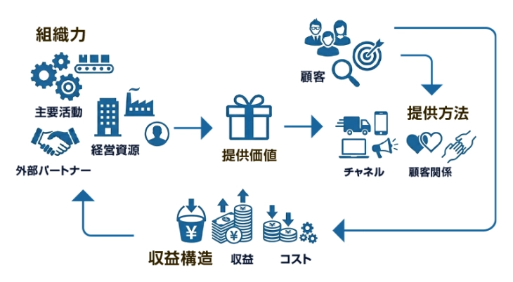 ビジネスモデル