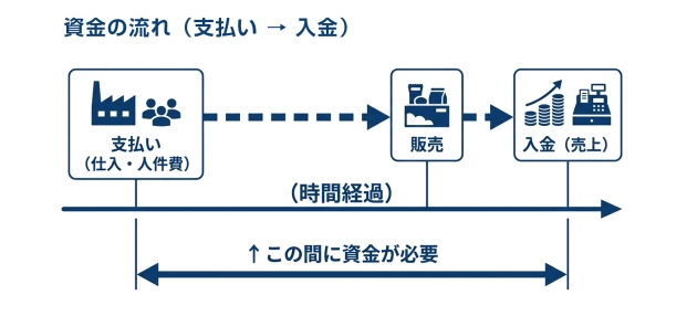 資金の流れ（支払い→入金）