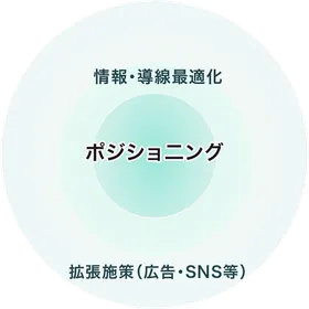 事業用サイトのコア