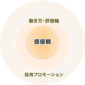 リクルートサイトのコア