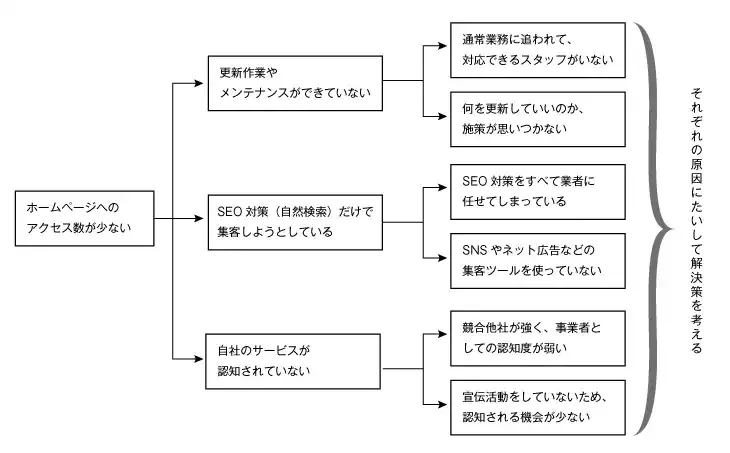 ロジックツリー