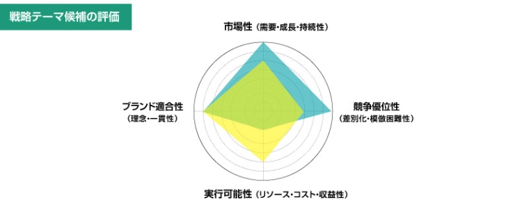 戦略テーマの評価
