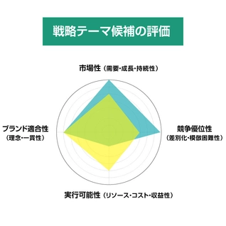 戦略テーマの評価