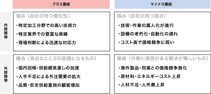 製造業のSWOTシート事例