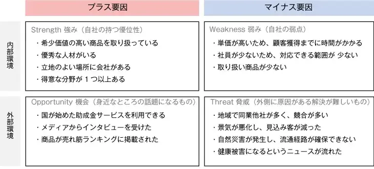 具体的なSWOT分析の見本