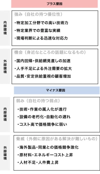 製造業のSWOTシート事例