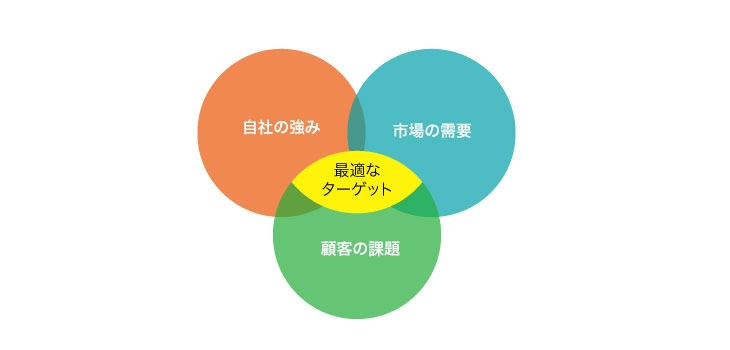 自社の強み × 市場の需要 × 顧客の課題 = 最適なターゲット