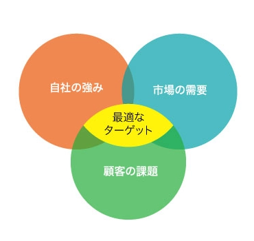 自社の強み × 市場の需要 × 顧客の課題 = 最適なターゲット