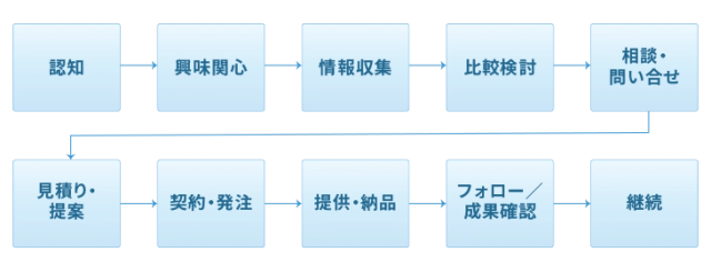 業務プロセス一覧